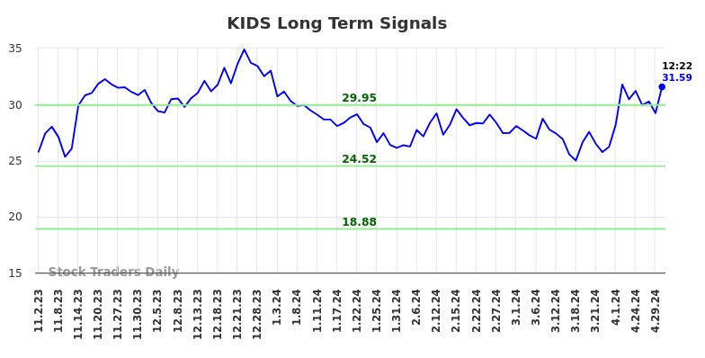 KIDS Long Term Analysis for May 2 2024