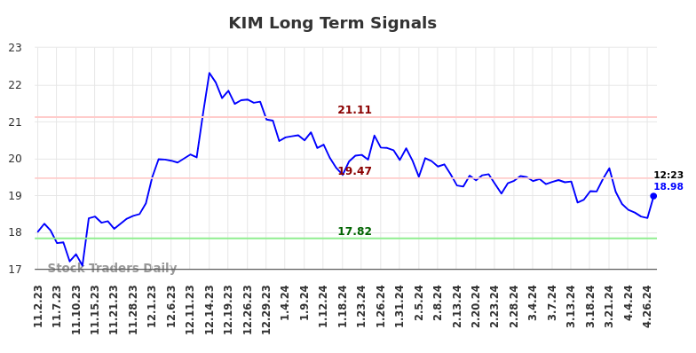 KIM Long Term Analysis for May 2 2024