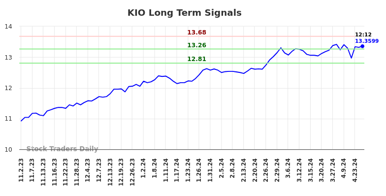 KIO Long Term Analysis for May 2 2024