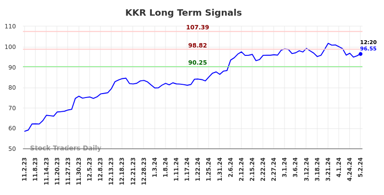 KKR Long Term Analysis for May 2 2024