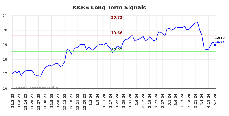 KKRS Long Term Analysis for May 2 2024