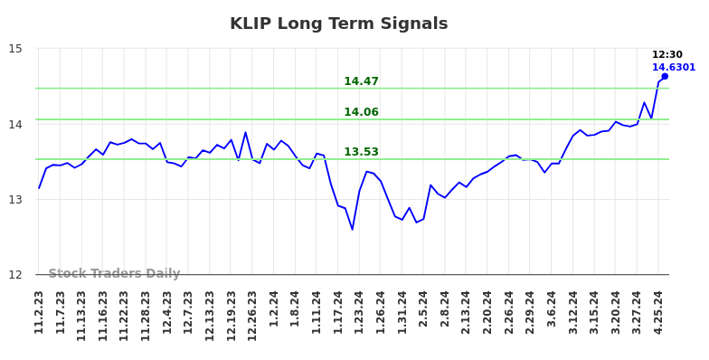 KLIP Long Term Analysis for May 2 2024