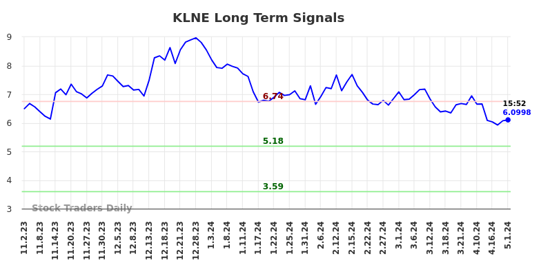 KLNE Long Term Analysis for May 2 2024