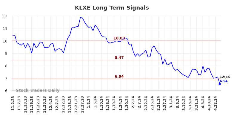 KLXE Long Term Analysis for May 2 2024