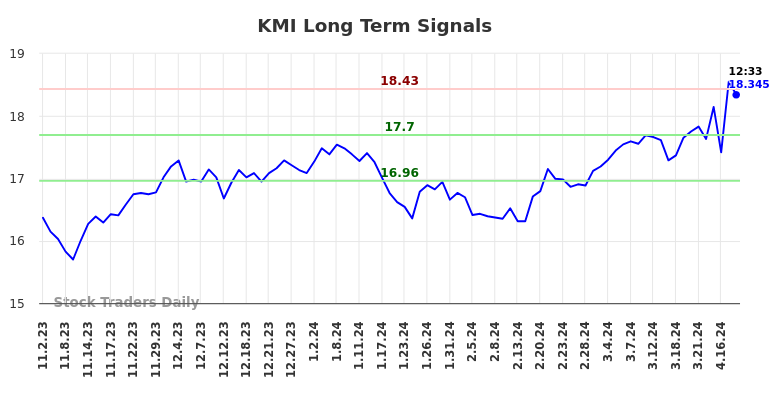 KMI Long Term Analysis for May 2 2024