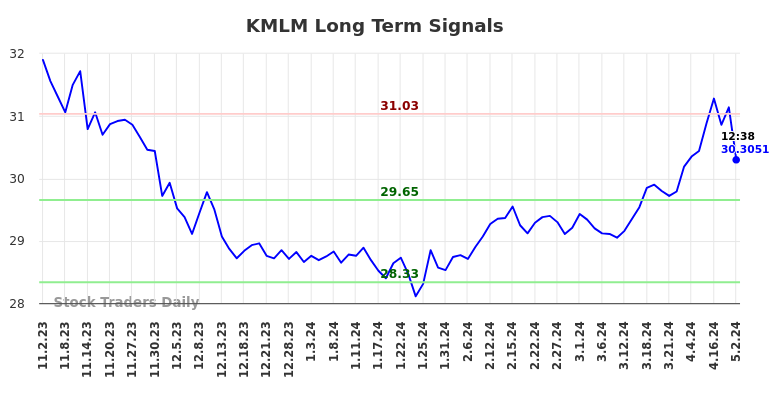 KMLM Long Term Analysis for May 2 2024