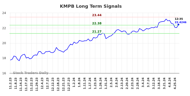 KMPB Long Term Analysis for May 2 2024