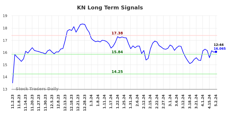 KN Long Term Analysis for May 2 2024