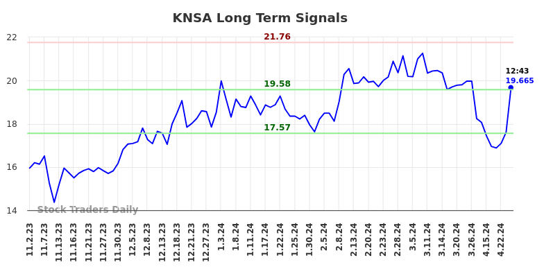 KNSA Long Term Analysis for May 2 2024