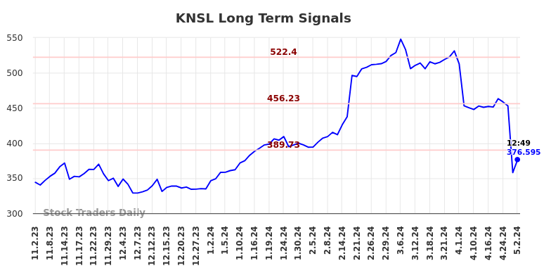 KNSL Long Term Analysis for May 2 2024