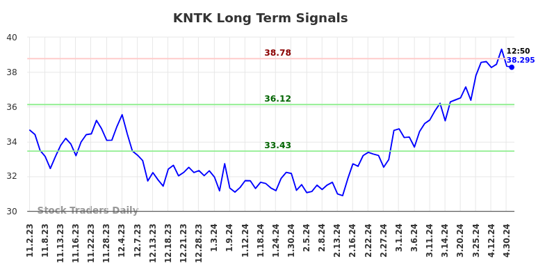 KNTK Long Term Analysis for May 2 2024