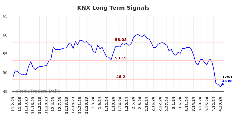 KNX Long Term Analysis for May 2 2024