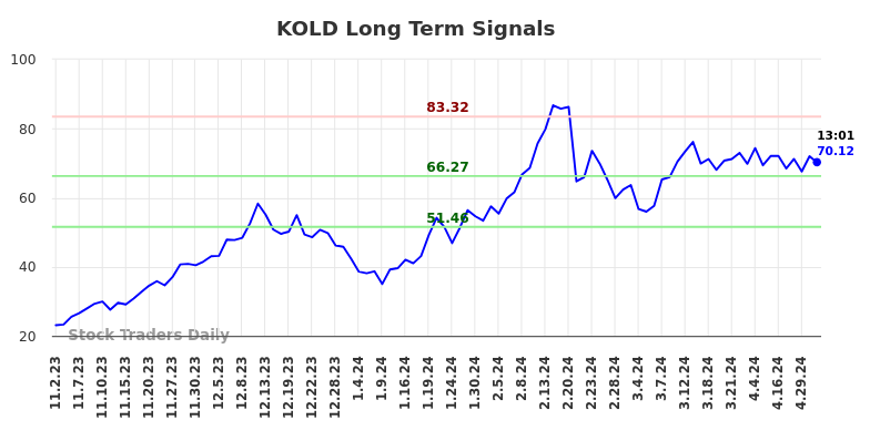 KOLD Long Term Analysis for May 2 2024