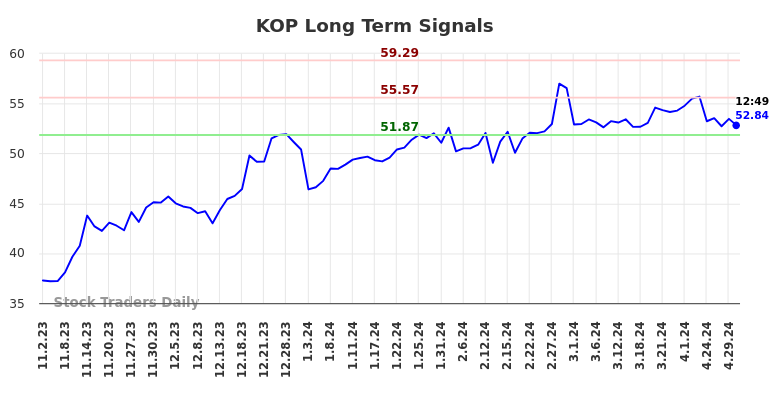 KOP Long Term Analysis for May 2 2024