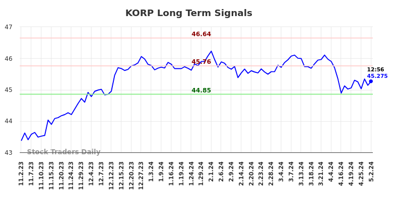 KORP Long Term Analysis for May 2 2024