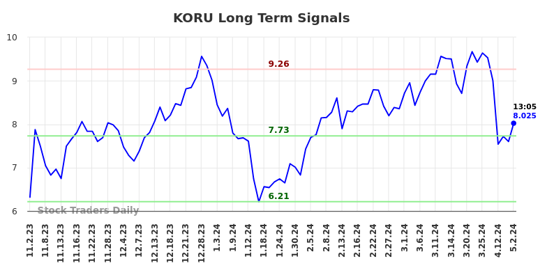 KORU Long Term Analysis for May 2 2024