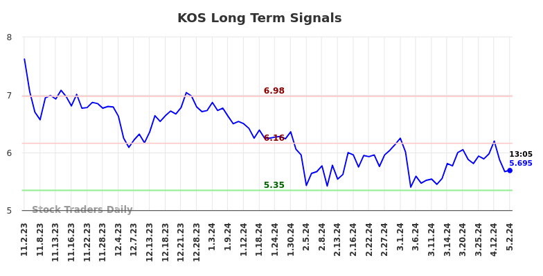 KOS Long Term Analysis for May 2 2024