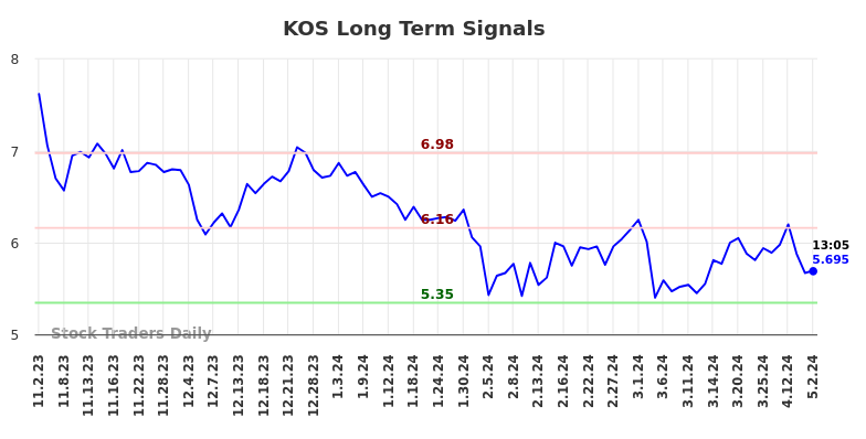 KOS Long Term Analysis for May 2 2024 KOS Long Term Analysis for May 2 2024