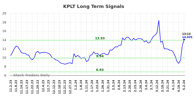 KPLT Long Term Analysis for May 2 2024