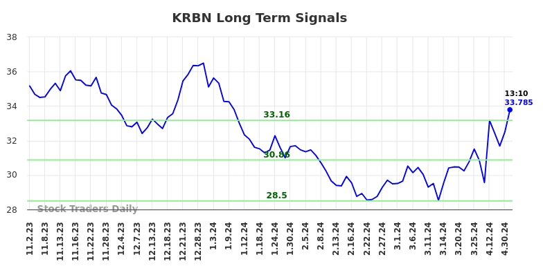 KRBN Long Term Analysis for May 2 2024