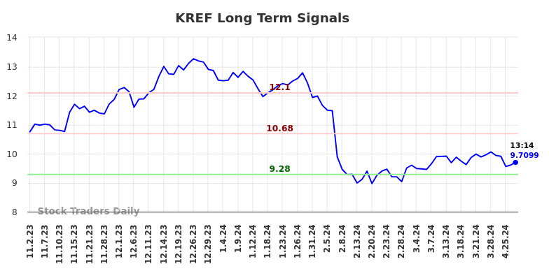KREF Long Term Analysis for May 2 2024