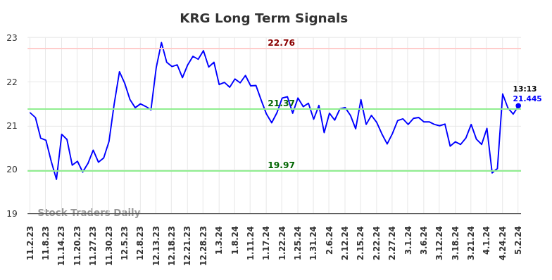 KRG Long Term Analysis for May 2 2024