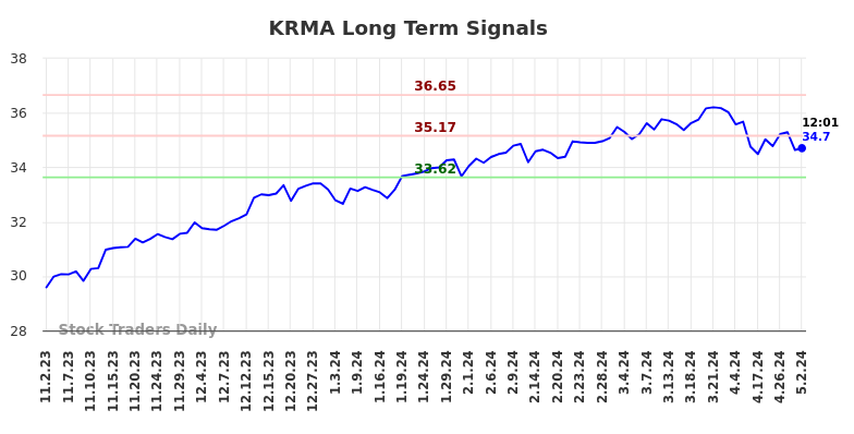 KRMA Long Term Analysis for May 2 2024