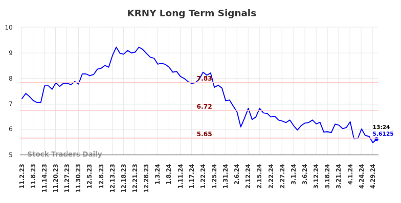 KRNY Long Term Analysis for May 2 2024