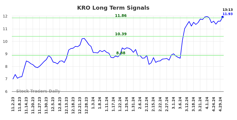 KRO Long Term Analysis for May 2 2024