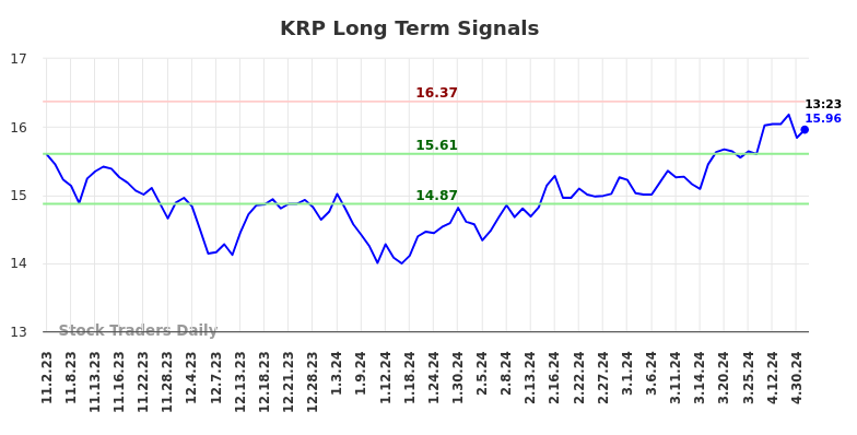 KRP Long Term Analysis for May 2 2024
