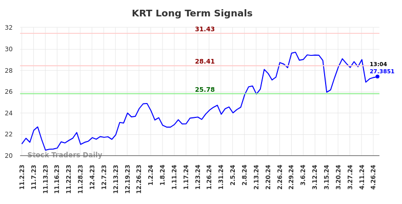 KRT Long Term Analysis for May 2 2024