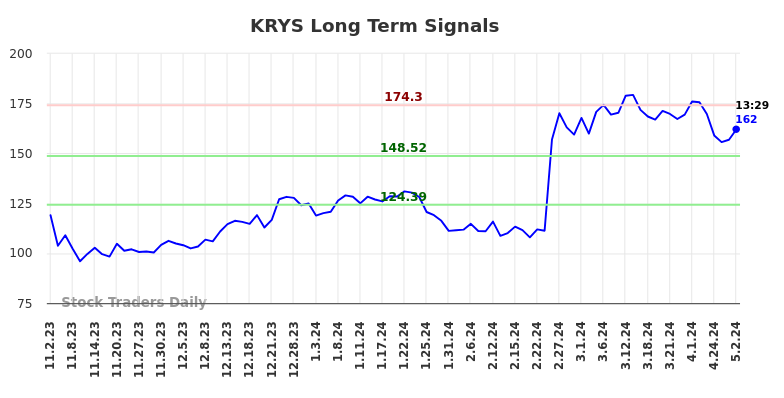 KRYS Long Term Analysis for May 2 2024