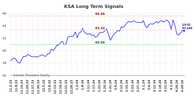 KSA Long Term Analysis for May 2 2024