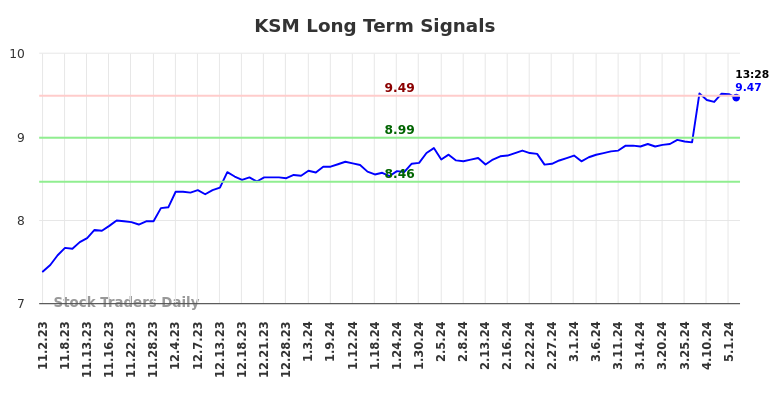 KSM Long Term Analysis for May 2 2024