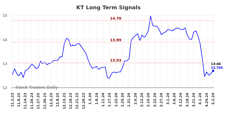 KT Long Term Analysis for May 2 2024