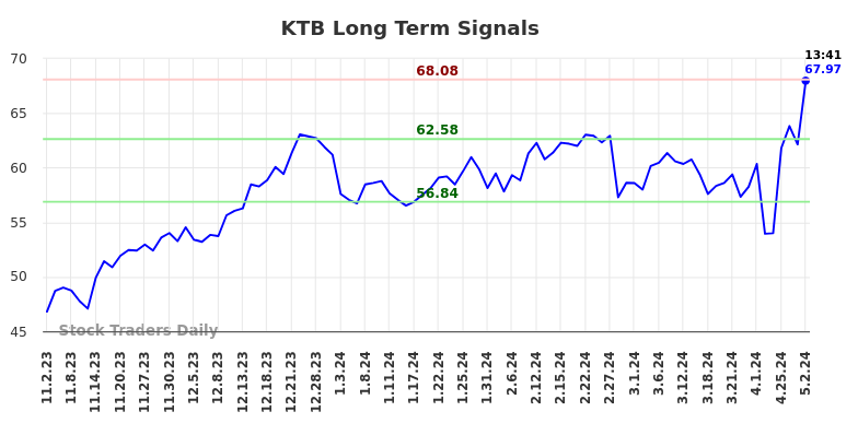 KTB Long Term Analysis for May 2 2024