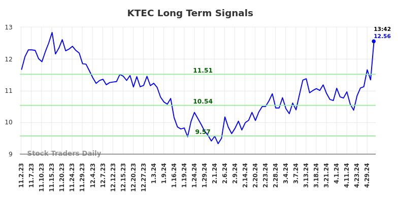 KTEC Long Term Analysis for May 2 2024
