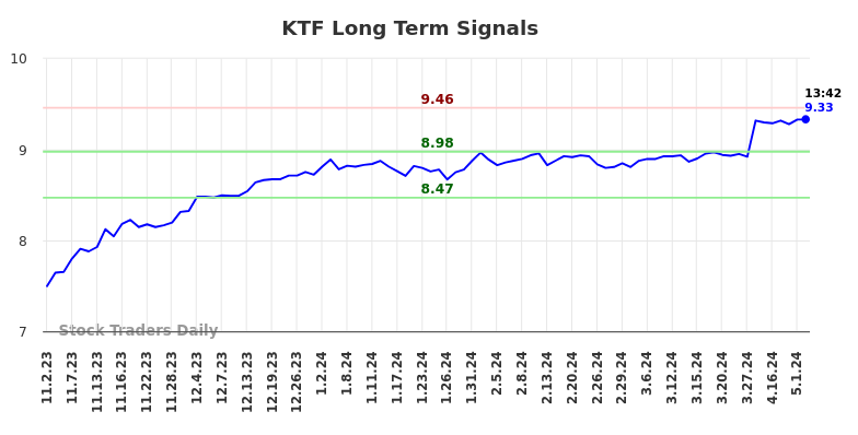 KTF Long Term Analysis for May 2 2024