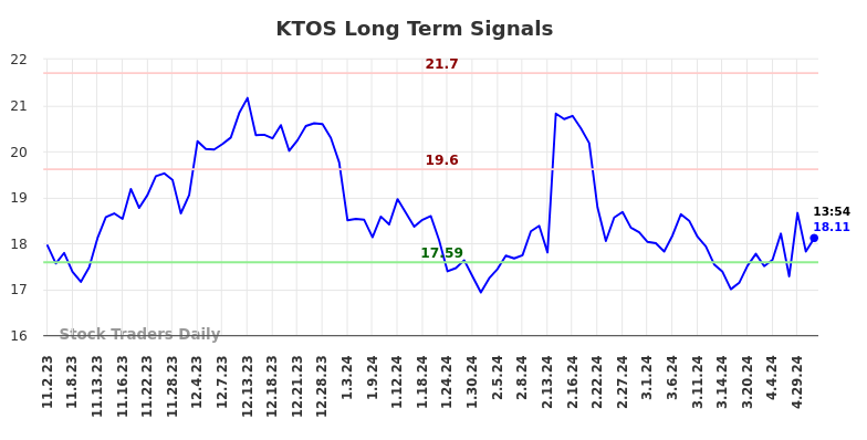 KTOS Long Term Analysis for May 2 2024