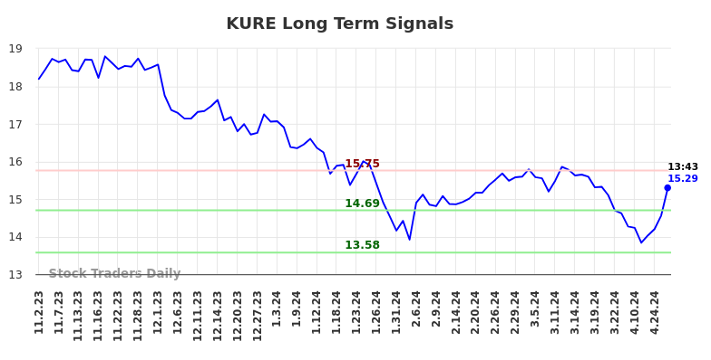 KURE Long Term Analysis for May 2 2024