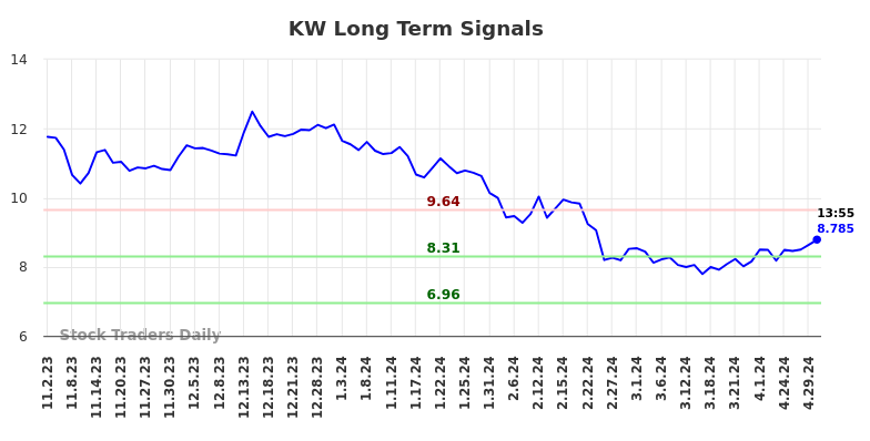 KW Long Term Analysis for May 2 2024