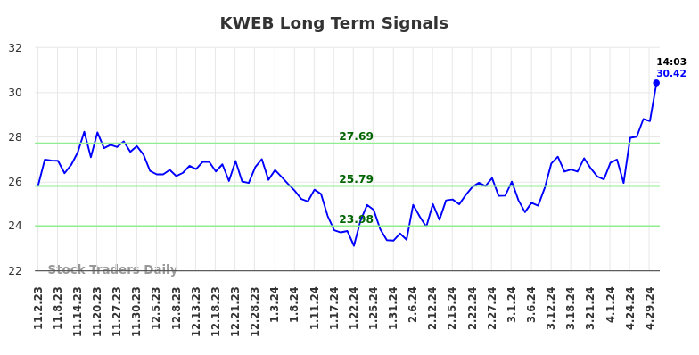 KWEB Long Term Analysis for May 2 2024