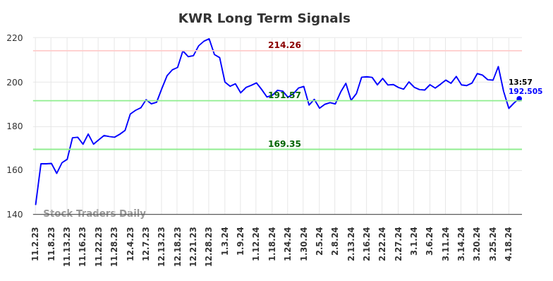 KWR Long Term Analysis for May 2 2024