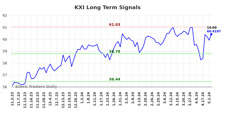 KXI Long Term Analysis for May 2 2024