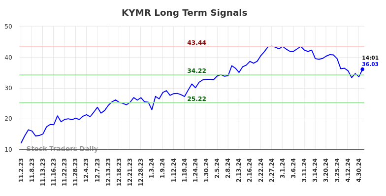 KYMR Long Term Analysis for May 2 2024