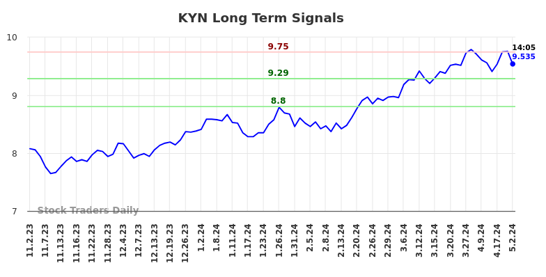 KYN Long Term Analysis for May 2 2024