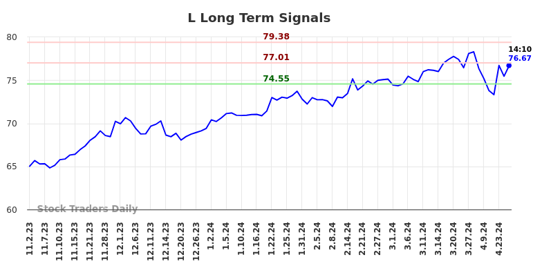 L Long Term Analysis for May 2 2024