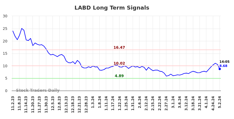 LABD Long Term Analysis for May 2 2024