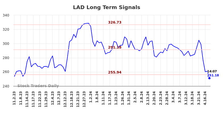 LAD Long Term Analysis for May 2 2024