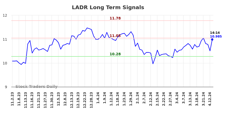 LADR Long Term Analysis for May 2 2024